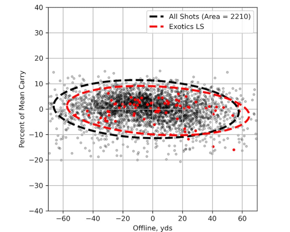/content/dam/images/golfdigest/fullset/hotlist-2026/scatter-plots/drivers/Exotics LS D ALLPLAYERS.png
