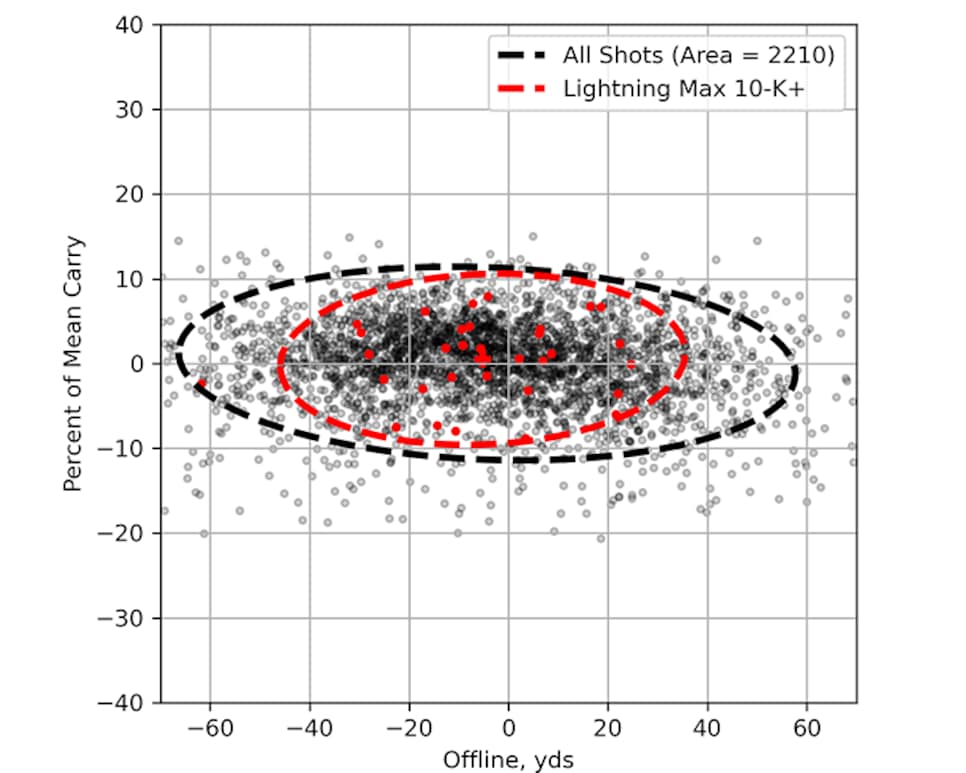 /content/dam/images/golfdigest/fullset/hotlist-2026/scatter-plots/drivers/Lightning Max 10-K+ D ALLPLAYERS.png