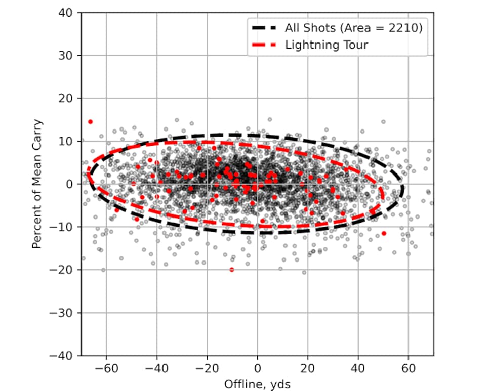 /content/dam/images/golfdigest/fullset/hotlist-2026/scatter-plots/drivers/Lightning Tour D ALLPLAYERS.png