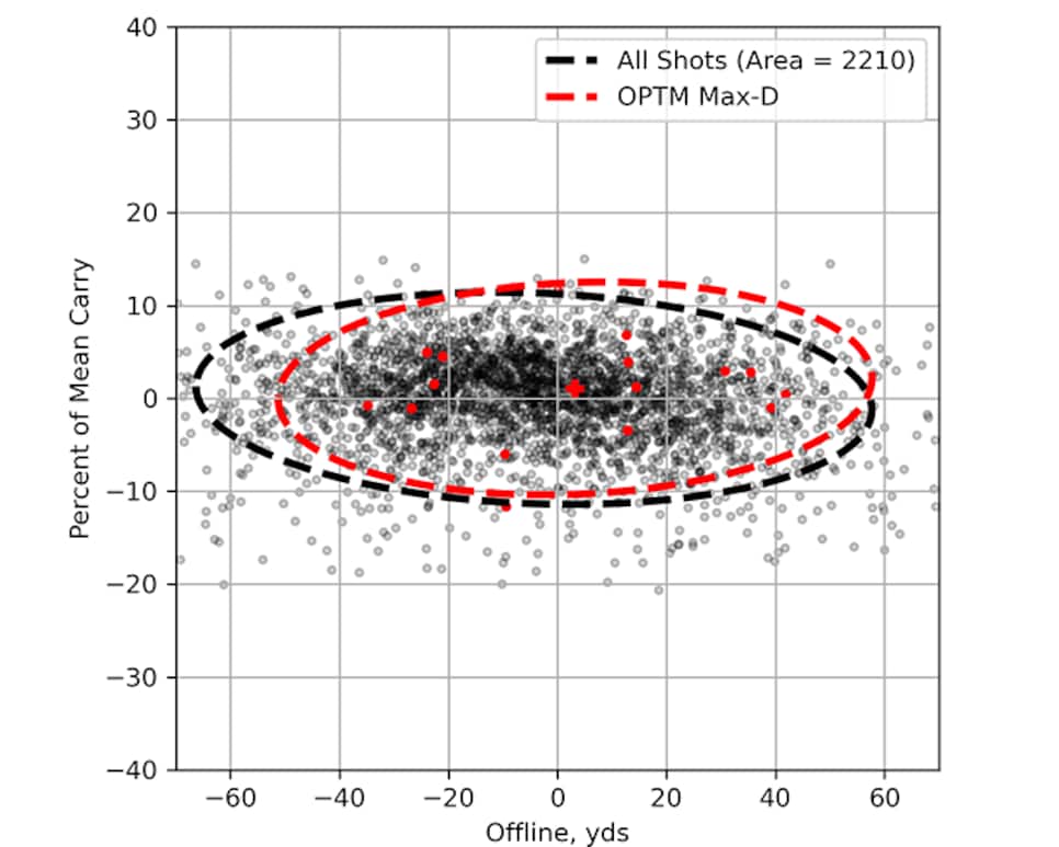/content/dam/images/golfdigest/fullset/hotlist-2026/scatter-plots/drivers/OPTM Max-D D ALLPLAYERS.png