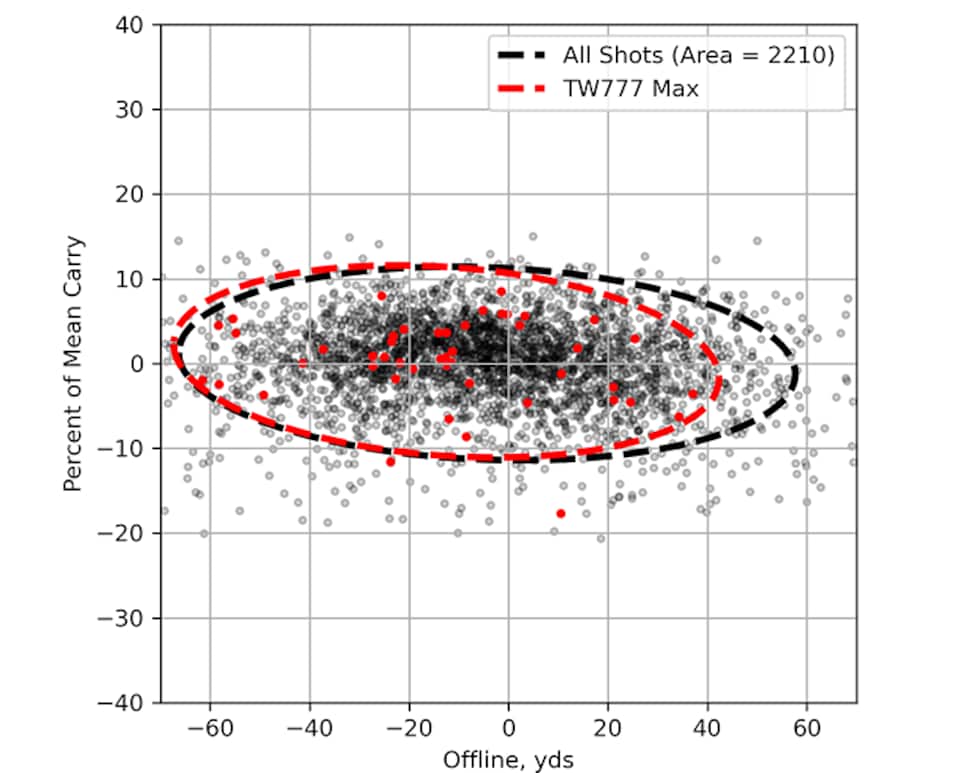 /content/dam/images/golfdigest/fullset/hotlist-2026/scatter-plots/drivers/TW777 Max D ALLPLAYERS.png