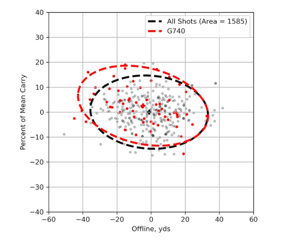 /content/dam/images/golfdigest/fullset/hotlist-2026/scatter-plots/irons/sgi/SGI_0004s_0004_G740-7I-ALLPLAYERS.png