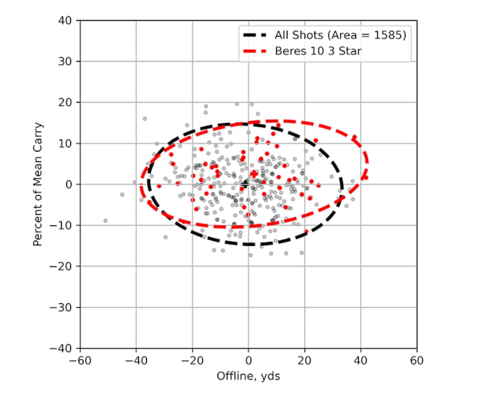 /content/dam/images/golfdigest/fullset/hotlist-2026/scatter-plots/irons/sgi/SGI_0004s_0005_Beres-10-3-Star-7I-ALLPLAYERS.png