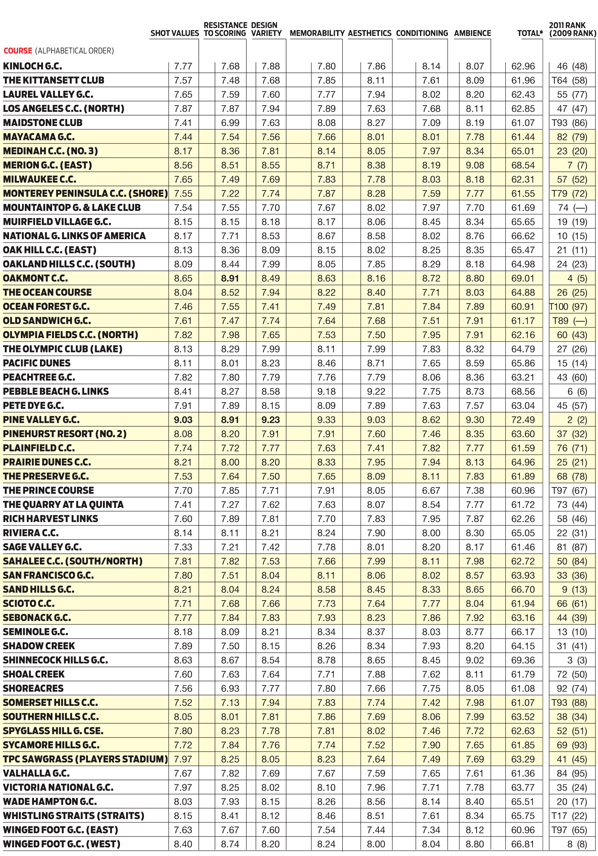 Golf Digest List Balls Chart