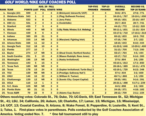 Golf World/Nike Men's College Polls