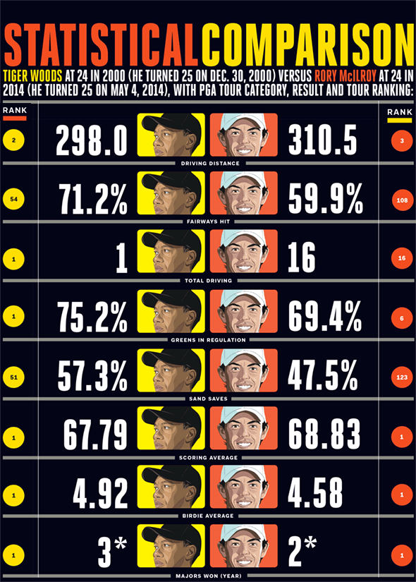 /content/dam/images/golfdigest/unsized/2015/07/21/55ada776add713143b441603_magazine-2015-01-maar02-rory-vs-tiger-stats.gif