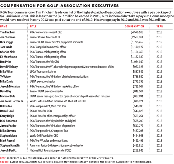 /content/dam/images/golfdigest/unsized/2015/08/19/55d4e83cb91019d74c992163_magazine-2015-03-maar03-golf-digest-50-execs-chart.gif